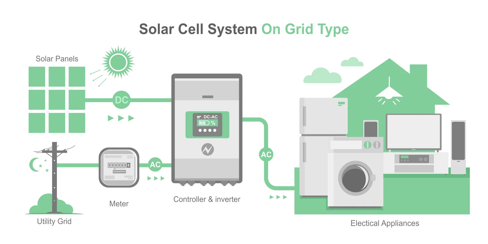 Sistem fotovoltaic on-grid, off-grid sau hibrid: care e potrivit pentru casa ta